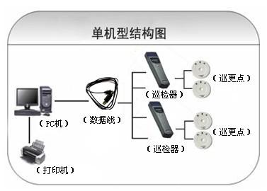 广州越秀区巡更系统六号